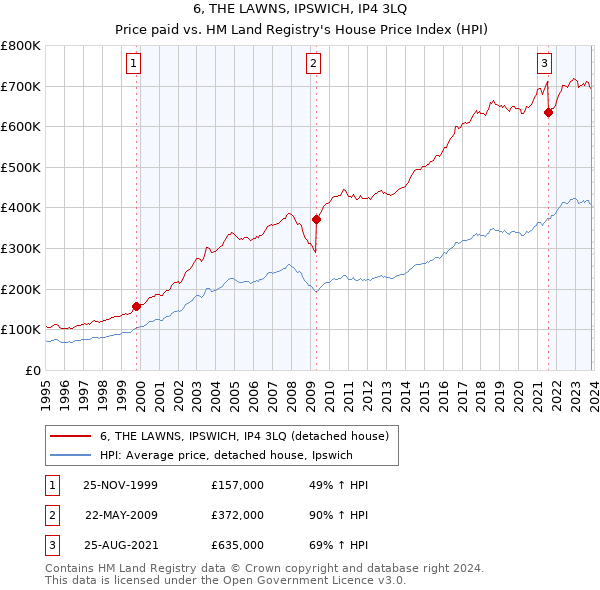 6, THE LAWNS, IPSWICH, IP4 3LQ: Price paid vs HM Land Registry's House Price Index