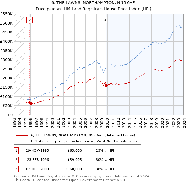 6, THE LAWNS, NORTHAMPTON, NN5 6AF: Price paid vs HM Land Registry's House Price Index