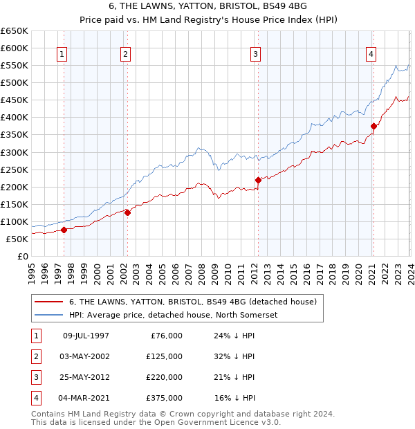 6, THE LAWNS, YATTON, BRISTOL, BS49 4BG: Price paid vs HM Land Registry's House Price Index