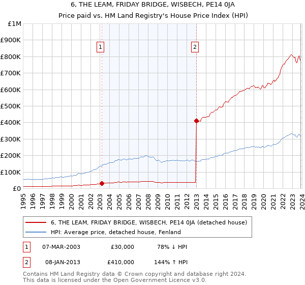 6, THE LEAM, FRIDAY BRIDGE, WISBECH, PE14 0JA: Price paid vs HM Land Registry's House Price Index