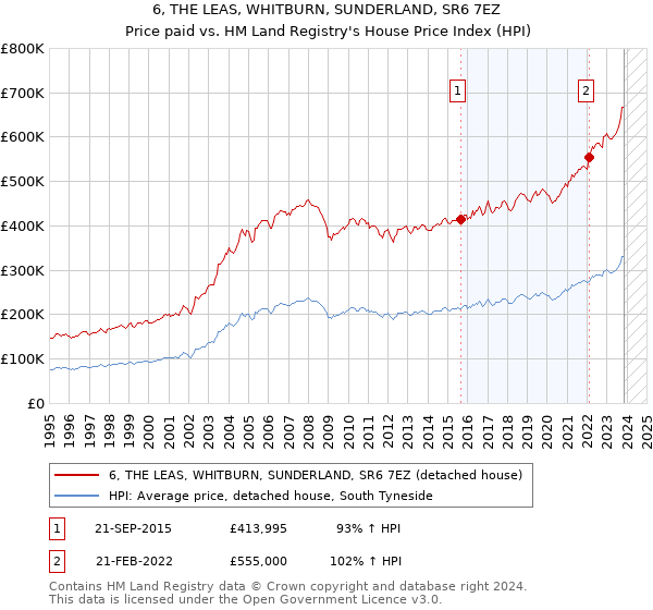 6, THE LEAS, WHITBURN, SUNDERLAND, SR6 7EZ: Price paid vs HM Land Registry's House Price Index