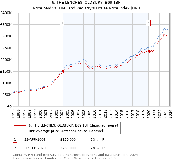 6, THE LENCHES, OLDBURY, B69 1BF: Price paid vs HM Land Registry's House Price Index