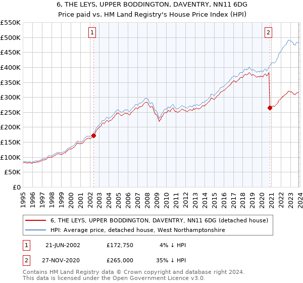 6, THE LEYS, UPPER BODDINGTON, DAVENTRY, NN11 6DG: Price paid vs HM Land Registry's House Price Index