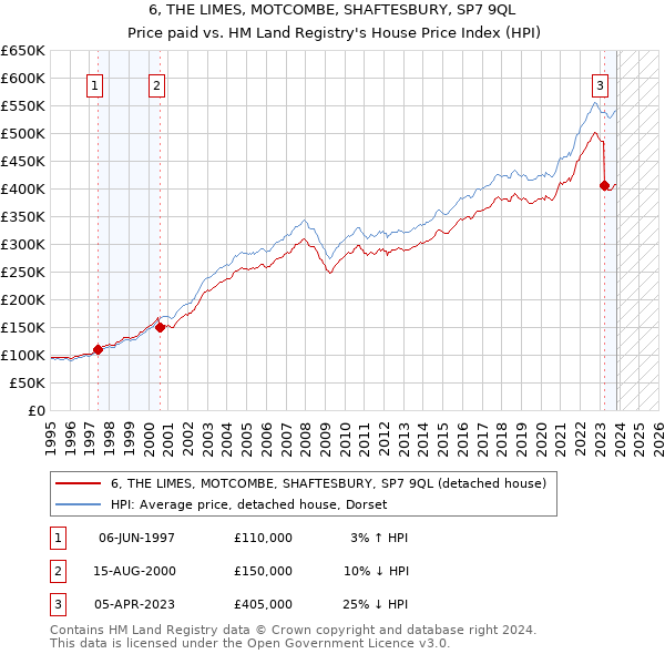 6, THE LIMES, MOTCOMBE, SHAFTESBURY, SP7 9QL: Price paid vs HM Land Registry's House Price Index