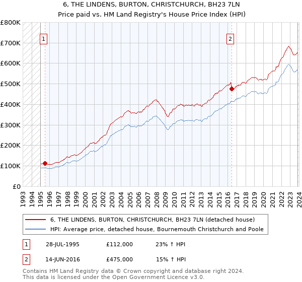 6, THE LINDENS, BURTON, CHRISTCHURCH, BH23 7LN: Price paid vs HM Land Registry's House Price Index