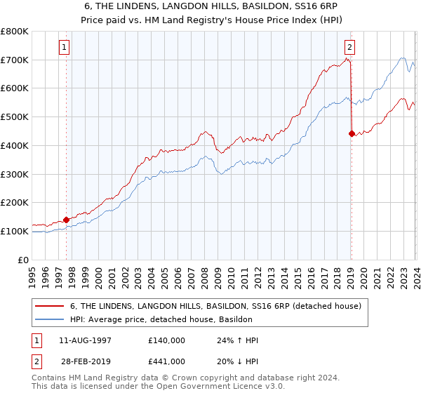 6, THE LINDENS, LANGDON HILLS, BASILDON, SS16 6RP: Price paid vs HM Land Registry's House Price Index