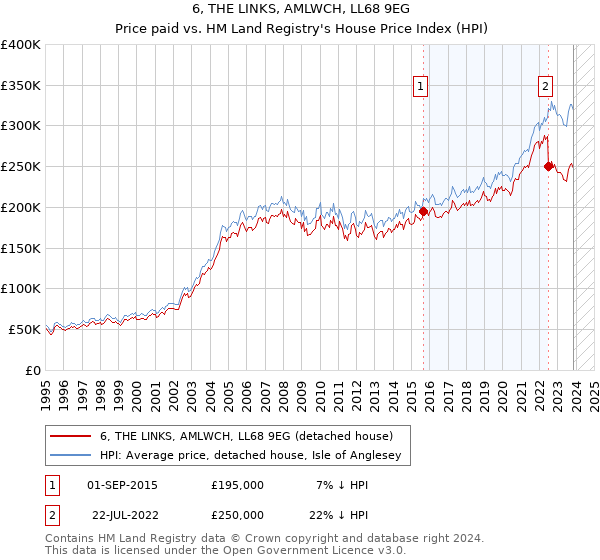6, THE LINKS, AMLWCH, LL68 9EG: Price paid vs HM Land Registry's House Price Index