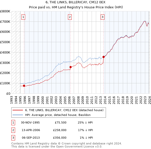 6, THE LINKS, BILLERICAY, CM12 0EX: Price paid vs HM Land Registry's House Price Index