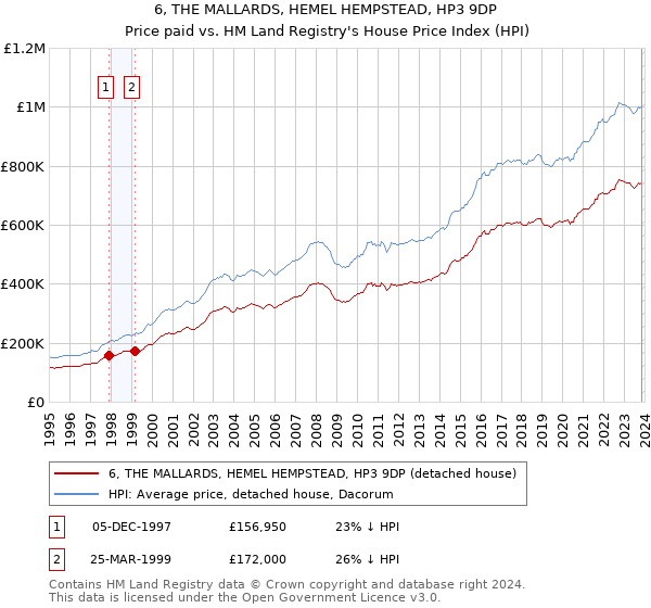6, THE MALLARDS, HEMEL HEMPSTEAD, HP3 9DP: Price paid vs HM Land Registry's House Price Index