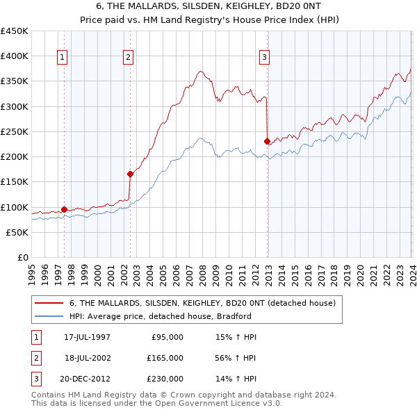6, THE MALLARDS, SILSDEN, KEIGHLEY, BD20 0NT: Price paid vs HM Land Registry's House Price Index