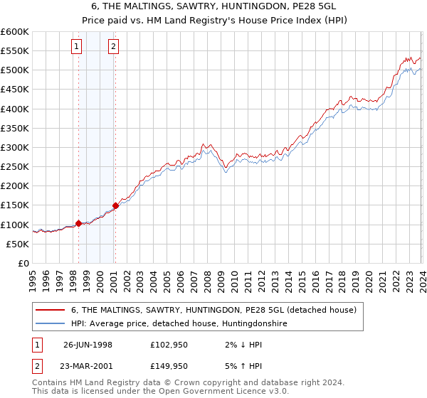 6, THE MALTINGS, SAWTRY, HUNTINGDON, PE28 5GL: Price paid vs HM Land Registry's House Price Index