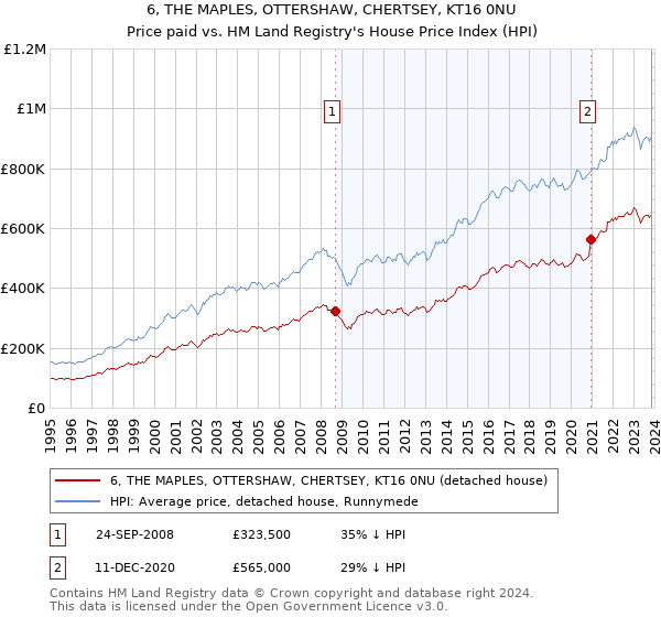 6, THE MAPLES, OTTERSHAW, CHERTSEY, KT16 0NU: Price paid vs HM Land Registry's House Price Index