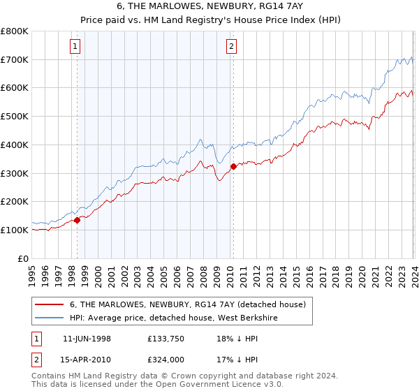 6, THE MARLOWES, NEWBURY, RG14 7AY: Price paid vs HM Land Registry's House Price Index