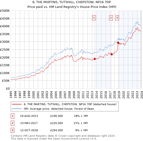 6, THE MARTINS, TUTSHILL, CHEPSTOW, NP16 7DP: Price paid vs HM Land Registry's House Price Index