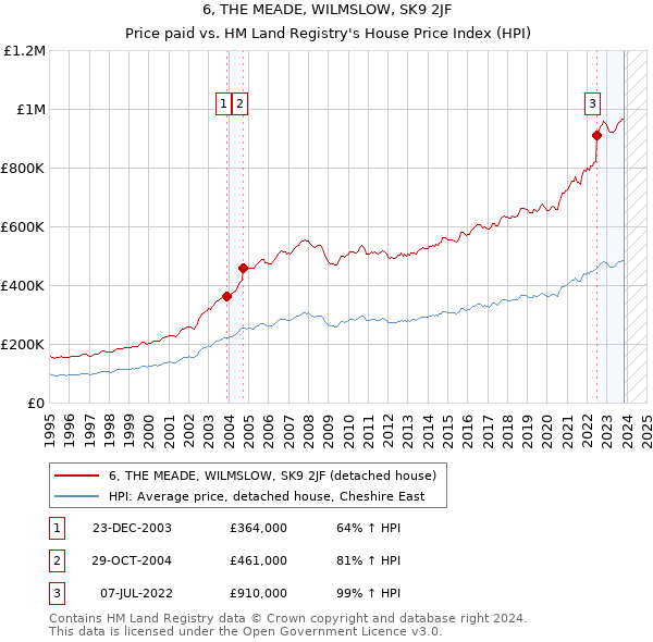 6, THE MEADE, WILMSLOW, SK9 2JF: Price paid vs HM Land Registry's House Price Index