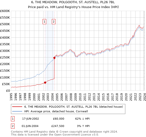 6, THE MEADOW, POLGOOTH, ST. AUSTELL, PL26 7BL: Price paid vs HM Land Registry's House Price Index