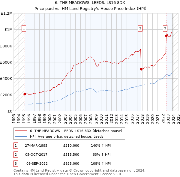 6, THE MEADOWS, LEEDS, LS16 8DX: Price paid vs HM Land Registry's House Price Index
