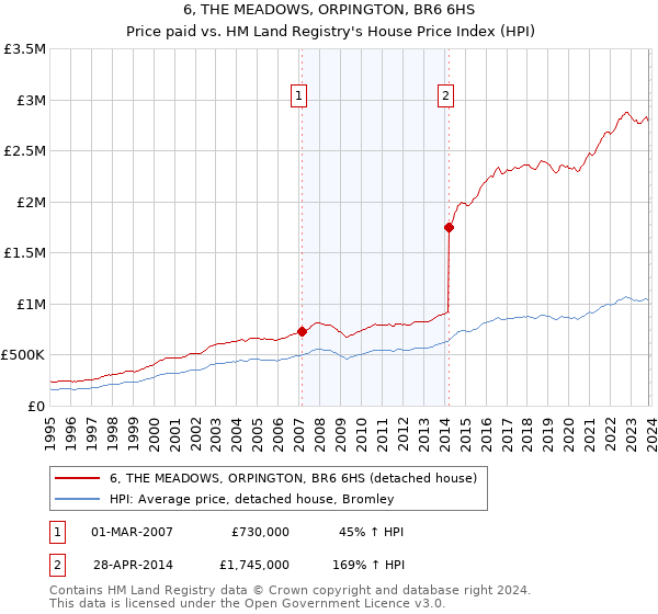6, THE MEADOWS, ORPINGTON, BR6 6HS: Price paid vs HM Land Registry's House Price Index