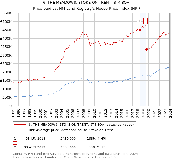 6, THE MEADOWS, STOKE-ON-TRENT, ST4 8QA: Price paid vs HM Land Registry's House Price Index
