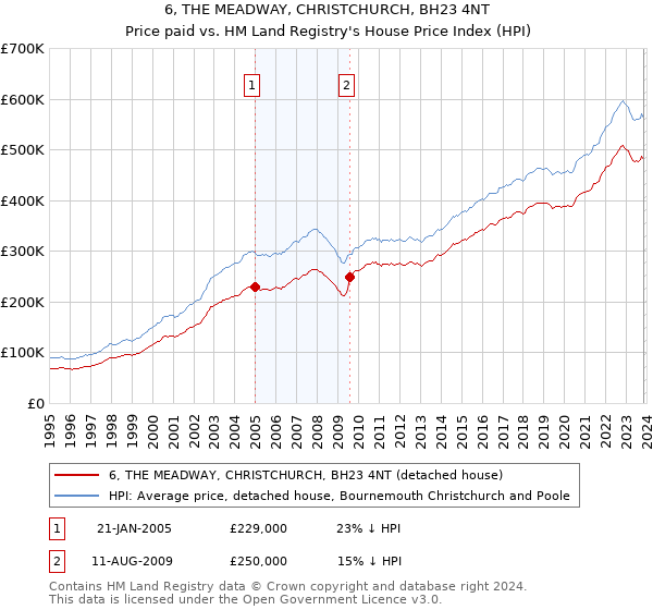 6, THE MEADWAY, CHRISTCHURCH, BH23 4NT: Price paid vs HM Land Registry's House Price Index