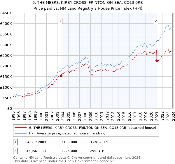6, THE MEERS, KIRBY CROSS, FRINTON-ON-SEA, CO13 0RB: Price paid vs HM Land Registry's House Price Index