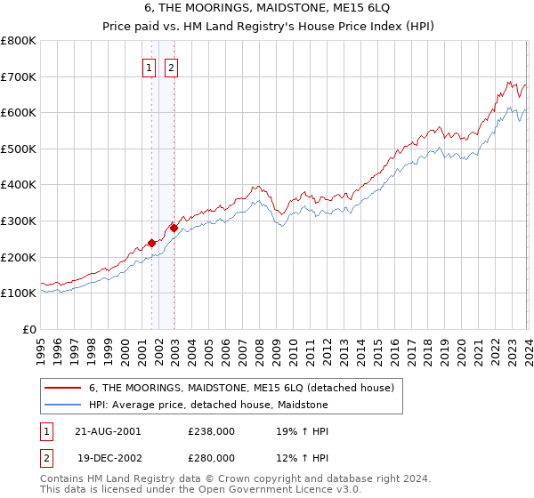 6, THE MOORINGS, MAIDSTONE, ME15 6LQ: Price paid vs HM Land Registry's House Price Index