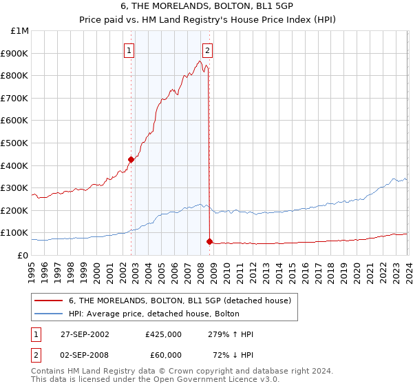 6, THE MORELANDS, BOLTON, BL1 5GP: Price paid vs HM Land Registry's House Price Index