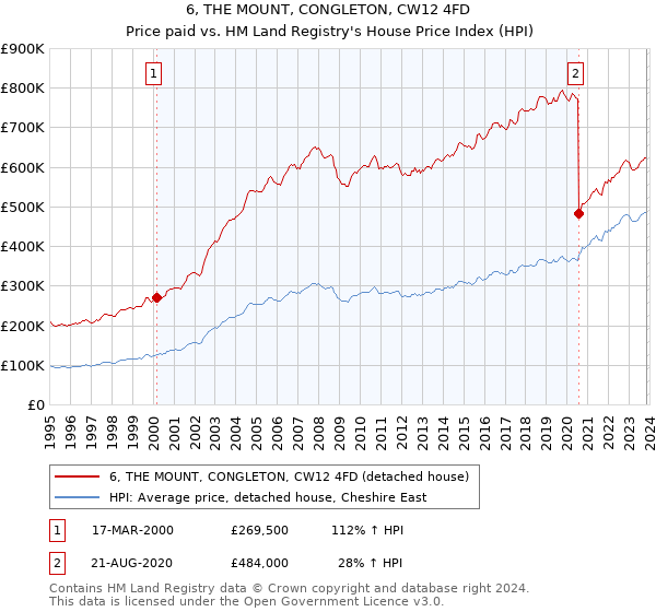 6, THE MOUNT, CONGLETON, CW12 4FD: Price paid vs HM Land Registry's House Price Index