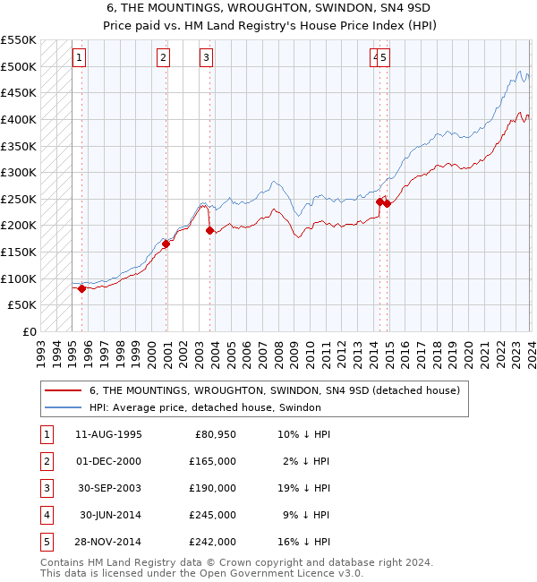 6, THE MOUNTINGS, WROUGHTON, SWINDON, SN4 9SD: Price paid vs HM Land Registry's House Price Index