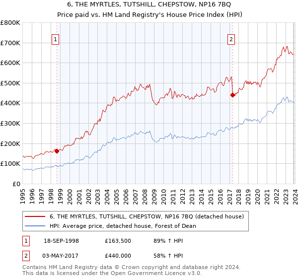 6, THE MYRTLES, TUTSHILL, CHEPSTOW, NP16 7BQ: Price paid vs HM Land Registry's House Price Index