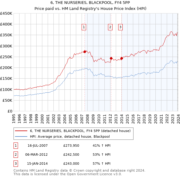 6, THE NURSERIES, BLACKPOOL, FY4 5PP: Price paid vs HM Land Registry's House Price Index