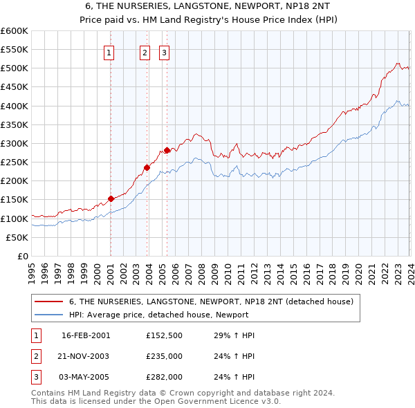 6, THE NURSERIES, LANGSTONE, NEWPORT, NP18 2NT: Price paid vs HM Land Registry's House Price Index