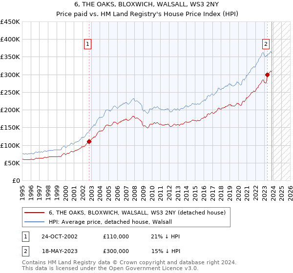 6, THE OAKS, BLOXWICH, WALSALL, WS3 2NY: Price paid vs HM Land Registry's House Price Index