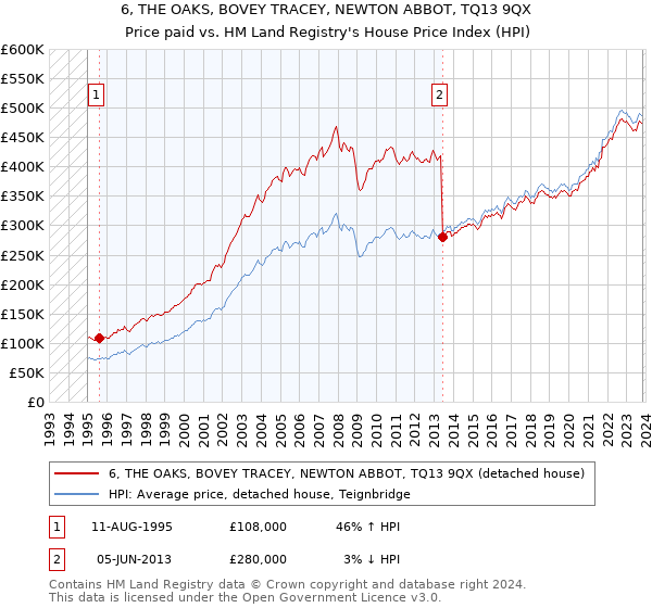 6, THE OAKS, BOVEY TRACEY, NEWTON ABBOT, TQ13 9QX: Price paid vs HM Land Registry's House Price Index
