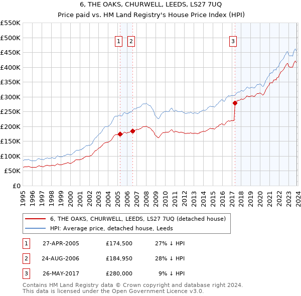 6, THE OAKS, CHURWELL, LEEDS, LS27 7UQ: Price paid vs HM Land Registry's House Price Index