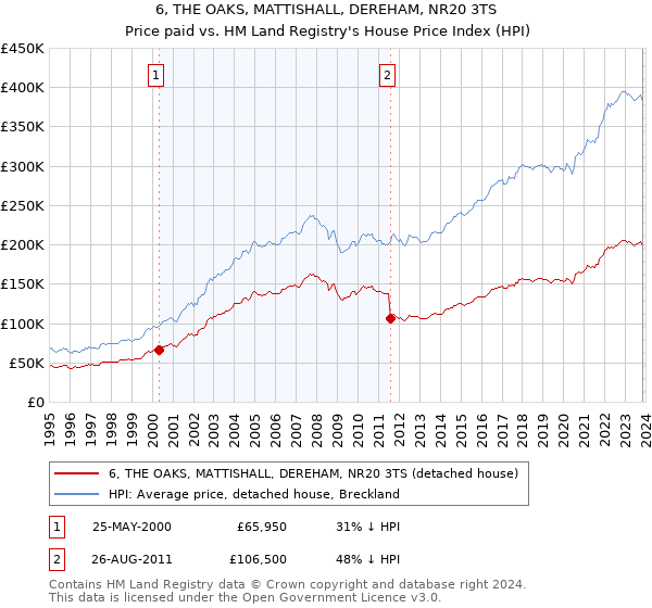 6, THE OAKS, MATTISHALL, DEREHAM, NR20 3TS: Price paid vs HM Land Registry's House Price Index