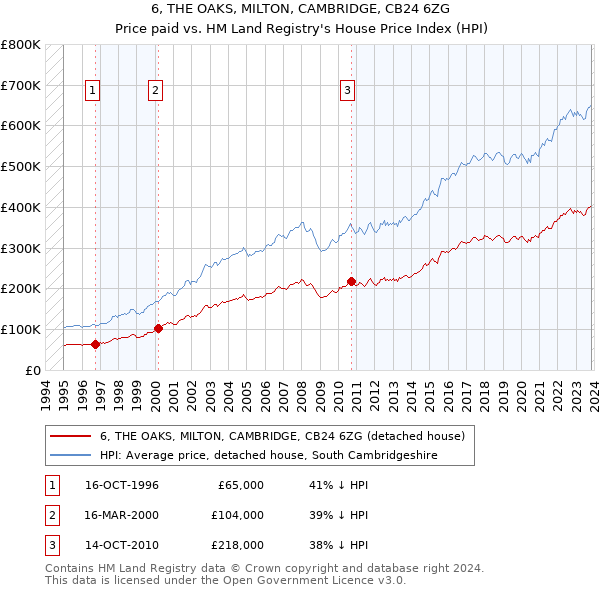 6, THE OAKS, MILTON, CAMBRIDGE, CB24 6ZG: Price paid vs HM Land Registry's House Price Index