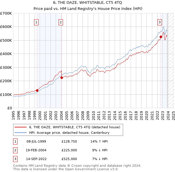 6, THE OAZE, WHITSTABLE, CT5 4TQ: Price paid vs HM Land Registry's House Price Index