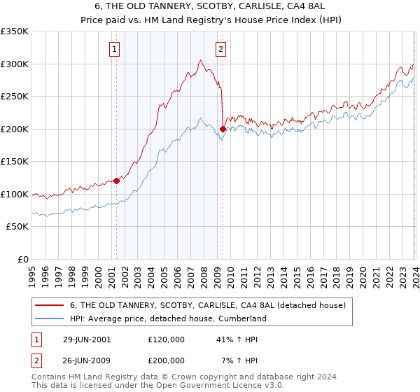 6, THE OLD TANNERY, SCOTBY, CARLISLE, CA4 8AL: Price paid vs HM Land Registry's House Price Index
