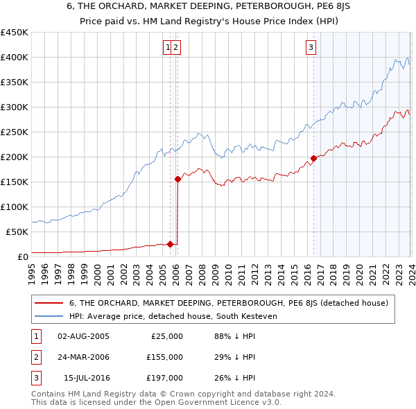 6, THE ORCHARD, MARKET DEEPING, PETERBOROUGH, PE6 8JS: Price paid vs HM Land Registry's House Price Index