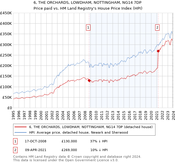 6, THE ORCHARDS, LOWDHAM, NOTTINGHAM, NG14 7DP: Price paid vs HM Land Registry's House Price Index