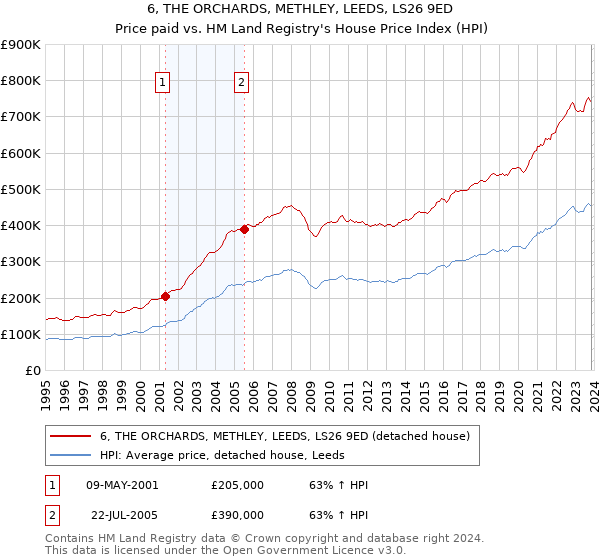 6, THE ORCHARDS, METHLEY, LEEDS, LS26 9ED: Price paid vs HM Land Registry's House Price Index
