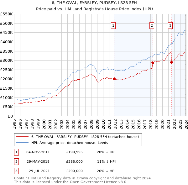6, THE OVAL, FARSLEY, PUDSEY, LS28 5FH: Price paid vs HM Land Registry's House Price Index