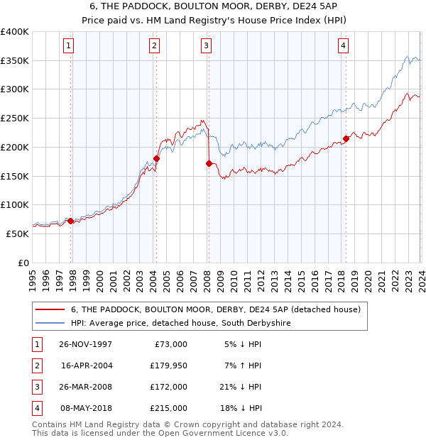 6, THE PADDOCK, BOULTON MOOR, DERBY, DE24 5AP: Price paid vs HM Land Registry's House Price Index