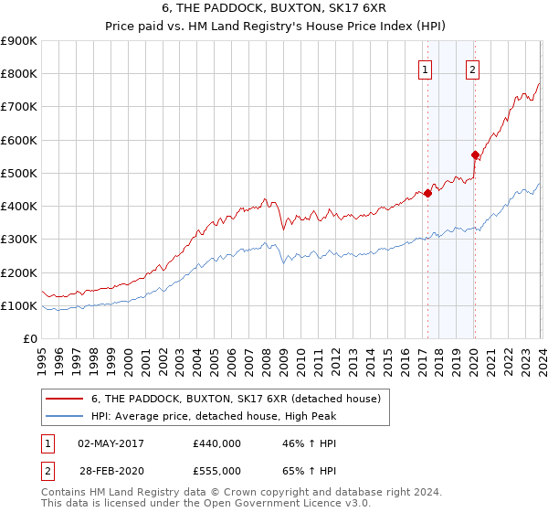 6, THE PADDOCK, BUXTON, SK17 6XR: Price paid vs HM Land Registry's House Price Index