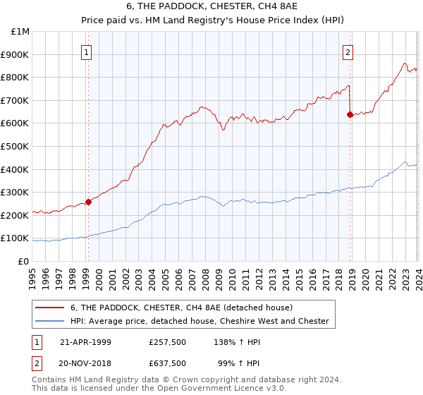 6, THE PADDOCK, CHESTER, CH4 8AE: Price paid vs HM Land Registry's House Price Index