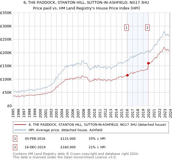 6, THE PADDOCK, STANTON HILL, SUTTON-IN-ASHFIELD, NG17 3HU: Price paid vs HM Land Registry's House Price Index