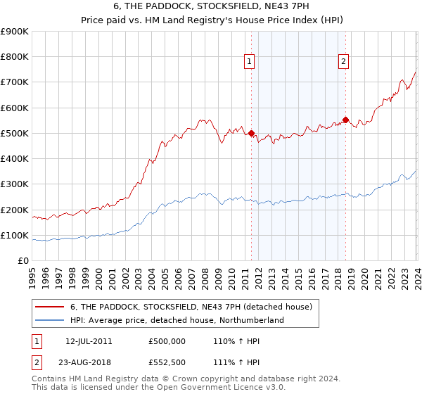 6, THE PADDOCK, STOCKSFIELD, NE43 7PH: Price paid vs HM Land Registry's House Price Index