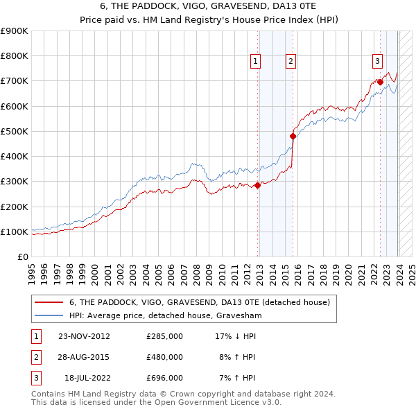6, THE PADDOCK, VIGO, GRAVESEND, DA13 0TE: Price paid vs HM Land Registry's House Price Index