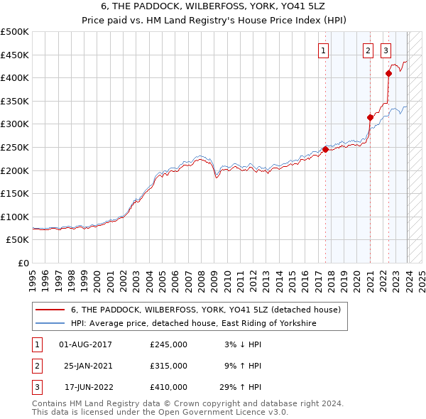 6, THE PADDOCK, WILBERFOSS, YORK, YO41 5LZ: Price paid vs HM Land Registry's House Price Index